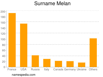 Familiennamen Melan