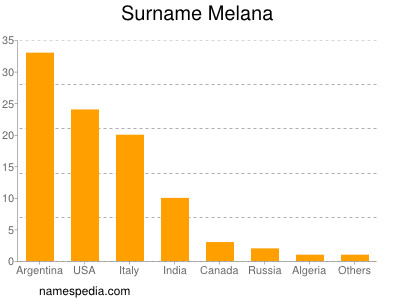 Familiennamen Melana