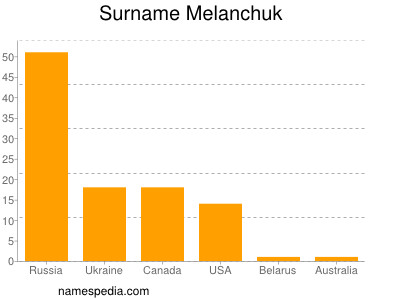 Familiennamen Melanchuk