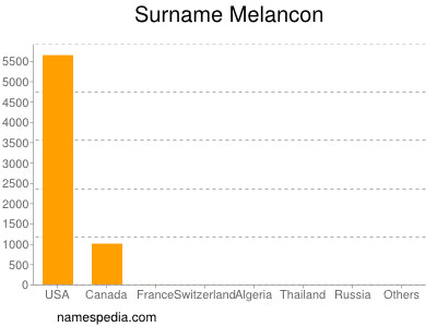 Familiennamen Melancon