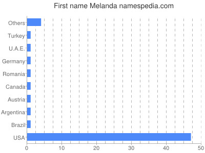 prenom Melanda