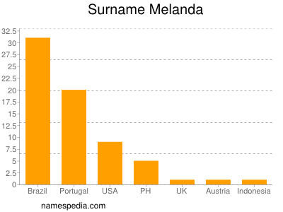 nom Melanda