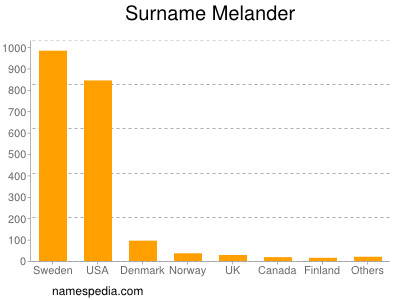 Familiennamen Melander
