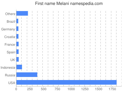 Given name Melani