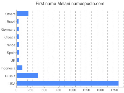 Vornamen Melani