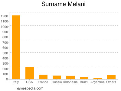 Familiennamen Melani