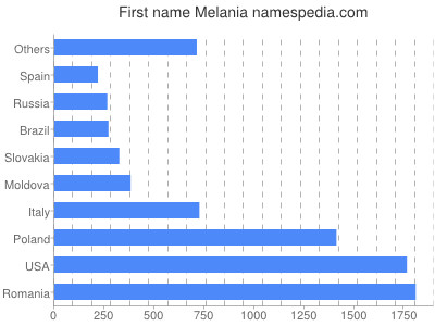 Vornamen Melania