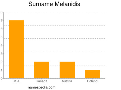 Familiennamen Melanidis