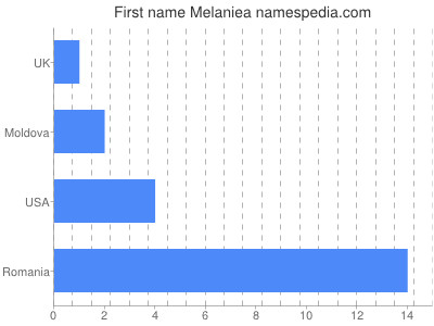 Given name Melaniea
