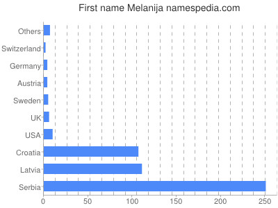 Given name Melanija
