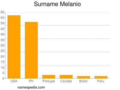 Surname Melanio