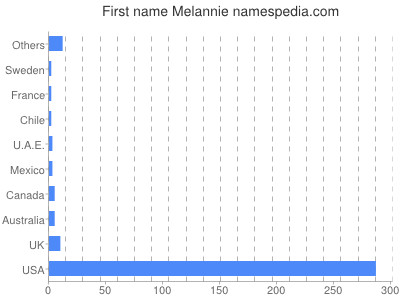 Given name Melannie