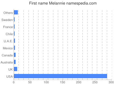 prenom Melannie