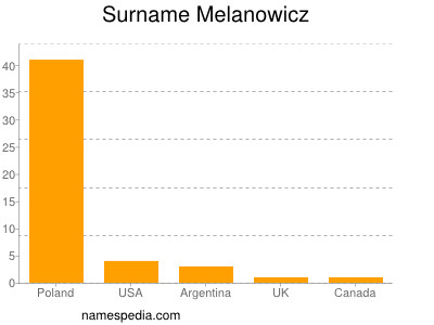 Familiennamen Melanowicz