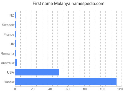 prenom Melanya