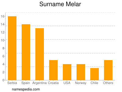 Surname Melar