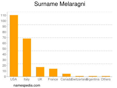 Familiennamen Melaragni