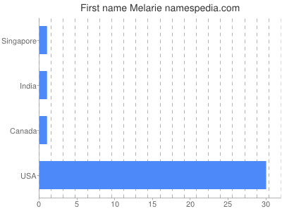 prenom Melarie