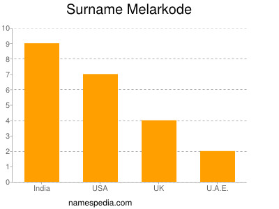 Familiennamen Melarkode