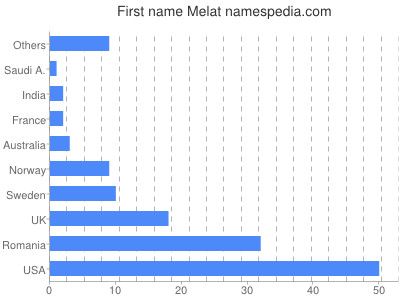 Given name Melat