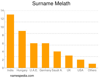 Surname Melath