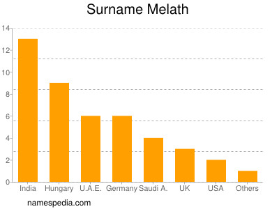 Familiennamen Melath