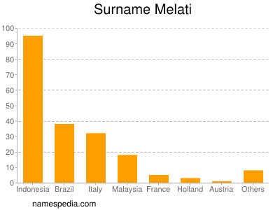 Surname Melati