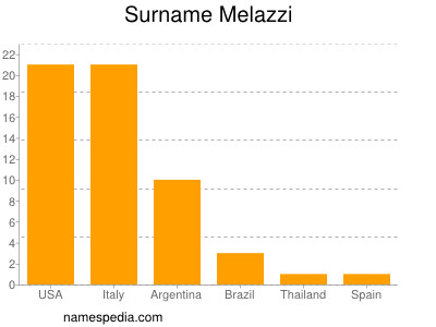 Familiennamen Melazzi