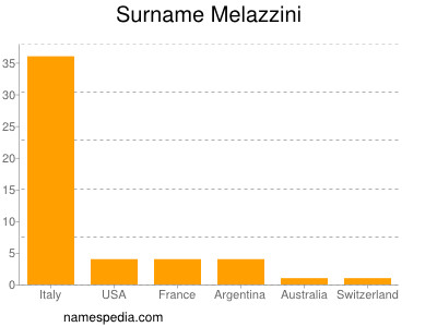 Familiennamen Melazzini