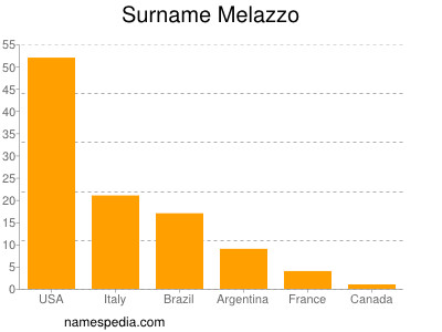 Familiennamen Melazzo