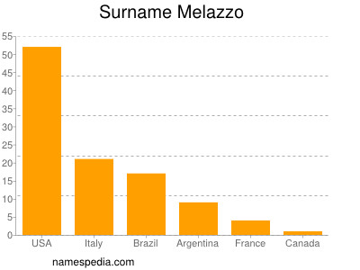 nom Melazzo