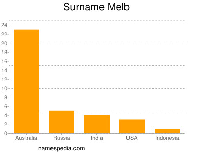 Familiennamen Melb