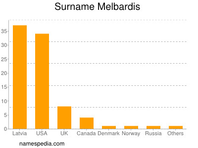 Familiennamen Melbardis