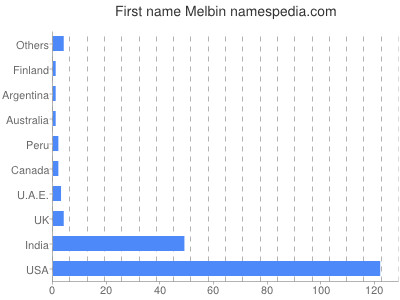 Vornamen Melbin