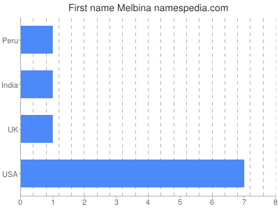 Vornamen Melbina