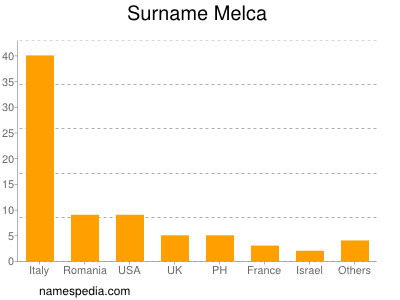 Familiennamen Melca