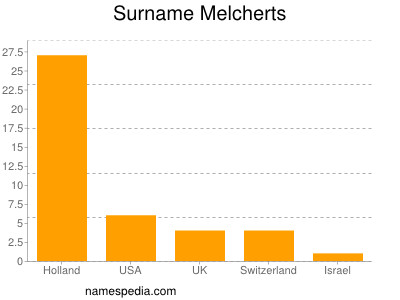 Familiennamen Melcherts