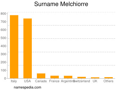 Surname Melchiorre