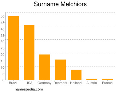 Surname Melchiors