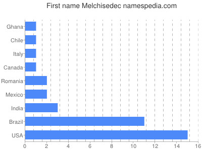 prenom Melchisedec