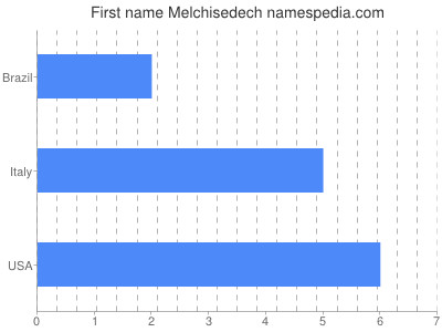 Vornamen Melchisedech