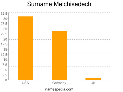 Familiennamen Melchisedech