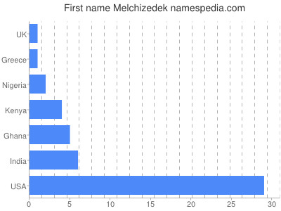 Given name Melchizedek