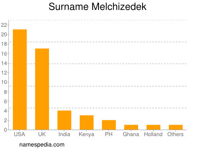 Surname Melchizedek