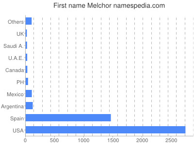 Vornamen Melchor