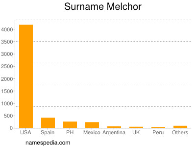 Surname Melchor