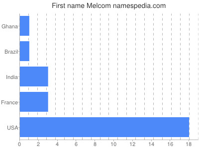 prenom Melcom