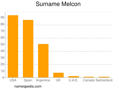 Surname Melcon