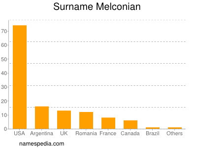 Familiennamen Melconian