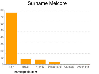 Familiennamen Melcore